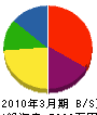 多田組 貸借対照表 2010年3月期