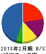 伊勢崎電設 貸借対照表 2013年2月期