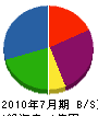 京葉管理工業 貸借対照表 2010年7月期