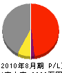 堀内建設 損益計算書 2010年8月期