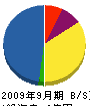 前田建設 貸借対照表 2009年9月期