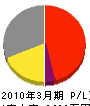 田中電気工事 損益計算書 2010年3月期