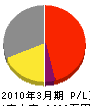 田中電気工事 損益計算書 2010年3月期 田中電気工事 損益計算書 2010年3月期