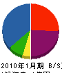 仙波商会 貸借対照表 2010年1月期