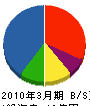 武山興業 貸借対照表 2010年3月期