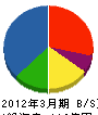 西日本菱重興産 貸借対照表 2012年3月期