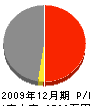 阿久井工務店 損益計算書 2009年12月期