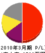 松井組 損益計算書 2010年3月期