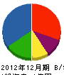 佐藤興業 貸借対照表 2012年12月期