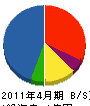 石川工業 貸借対照表 2011年4月期