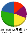 日栄電気 貸借対照表 2010年12月期