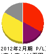 江田木工 損益計算書 2012年2月期
