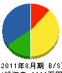 石田建設 貸借対照表 2011年8月期