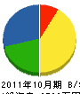 岩武工業 貸借対照表 2011年10月期