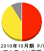 松村開發 損益計算書 2010年10月期