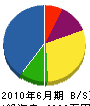 安田電工社 貸借対照表 2010年6月期