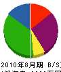 冨岡建設 貸借対照表 2010年8月期