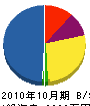 大橋電工 貸借対照表 2010年10月期