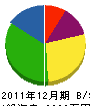 仙台グリーンガーデン 貸借対照表 2011年12月期