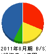 長嶋組 貸借対照表 2011年8月期