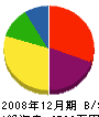 瀬川工務店 貸借対照表 2008年12月期