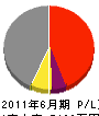 姫島建設 損益計算書 2011年6月期