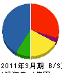 菅原工務店 貸借対照表 2011年3月期