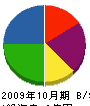 エヌピーシー福岡 貸借対照表 2009年10月期