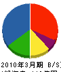 西日本菱重興産 貸借対照表 2010年3月期