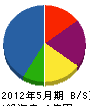 渋谷組 貸借対照表 2012年5月期