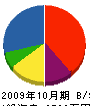 矢崎水道工業 貸借対照表 2009年10月期