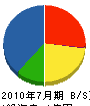 環境システム 貸借対照表 2010年7月期