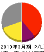 矢野電機 損益計算書 2010年3月期