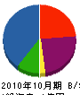 丸山工務店 貸借対照表 2010年10月期