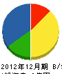リフォーム青山 貸借対照表 2012年12月期