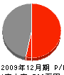 田島建具 損益計算書 2009年12月期