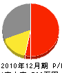 鎌田工務店 損益計算書 2010年12月期