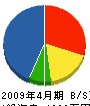 松田建装 貸借対照表 2009年4月期