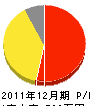 田代緑香園 損益計算書 2011年12月期