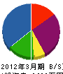 久冨塗装工業 貸借対照表 2012年3月期