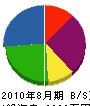 稲田設備工業 貸借対照表 2010年8月期