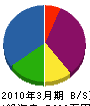 マルヨシ吉田組 貸借対照表 2010年3月期