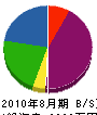 中村実業 貸借対照表 2010年8月期