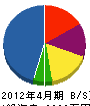 窪田鉄工設備 貸借対照表 2012年4月期