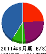 フクイ建設 貸借対照表 2011年3月期