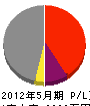 三田推進工業 損益計算書 2012年5月期
