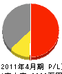 田中土木 損益計算書 2011年4月期