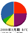 柿田川興業 貸借対照表 2008年3月期
