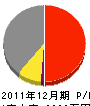 坪田興業 損益計算書 2011年12月期