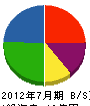 島根建材公社 貸借対照表 2012年7月期